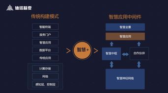 解碼智慧 德塔精要智慧應用中間件，賦能物聯網業務高效落地
